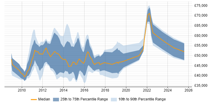 Salary distribution trend for jobs in Scotland citing Oracle BI EE Salary distribution trend for jobs in Scotland citing Oracle BI EE
