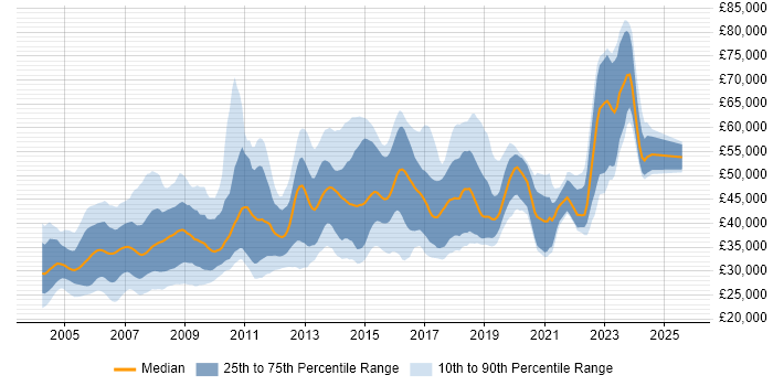 Salary distribution trend for jobs in Scotland citing Oracle Database Salary distribution trend for jobs in Scotland citing Oracle Database