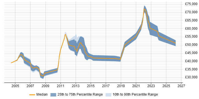 Salary distribution trend for jobs in Scotland citing Oracle Enterprise Manager