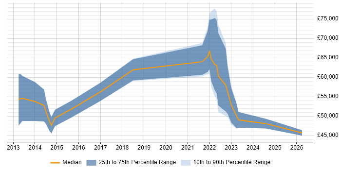 Salary distribution trend for jobs in Scotland citing Oracle Exadata