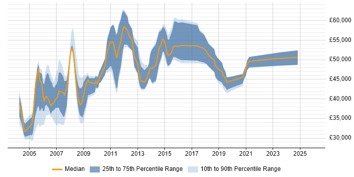 Salary distribution trend for jobs in Scotland citing Oracle Financials