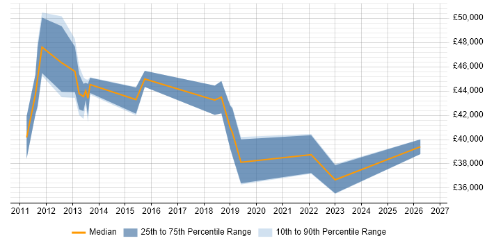Salary distribution trend for jobs in Scotland citing Oracle Flashback