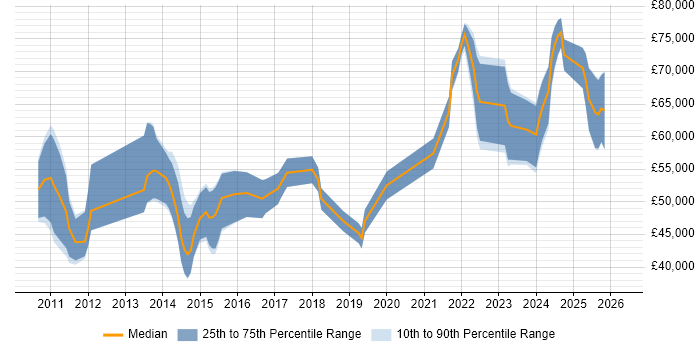 Salary distribution trend for jobs in Scotland citing Oracle Fusion