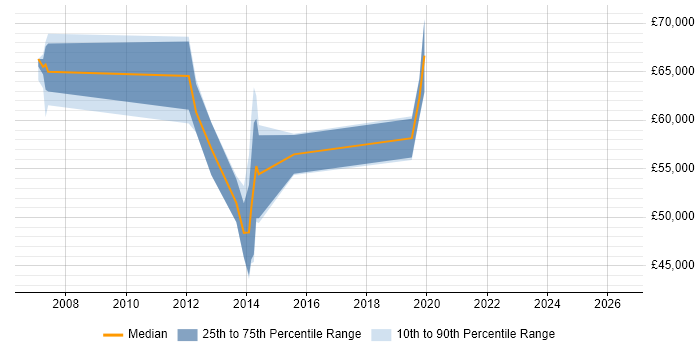 Salary distribution trend for Oracle Payroll Consultant job vacancies in Scotland