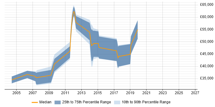 Salary distribution trend for jobs in Scotland citing Oracle Payroll