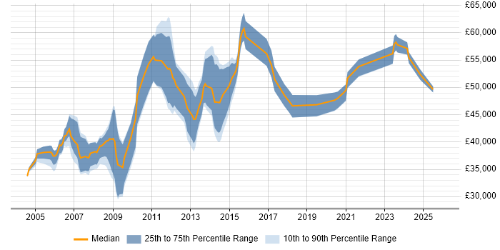Salary distribution trend for jobs in Scotland citing Oracle Receivables