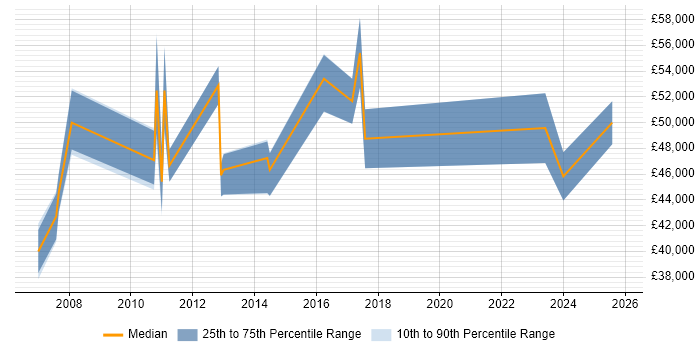 Salary distribution trend for jobs in Scotland citing Order to Cash