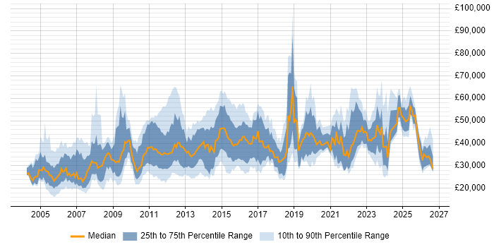 Salary distribution trend for jobs in Scotland citing Organisational Skills