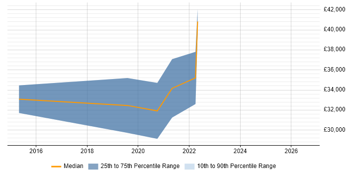 Salary distribution trend for jobs in Scotland citing OutSystems
