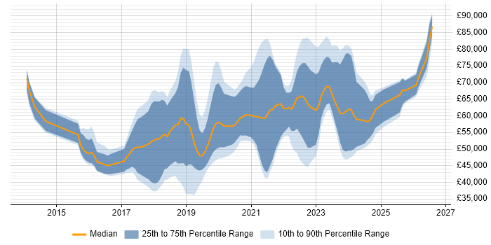 Salary distribution trend for jobs in Scotland citing PaaS