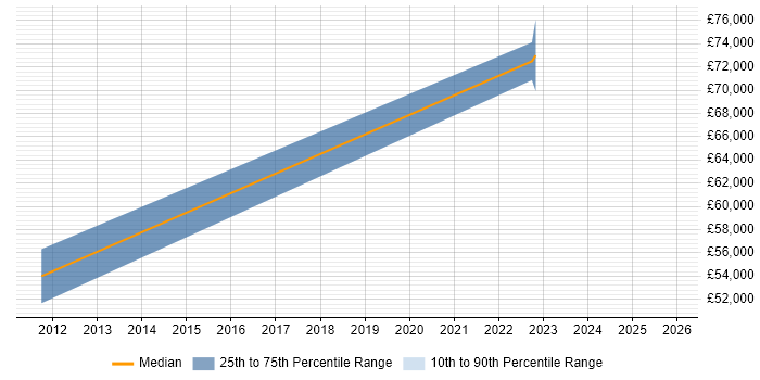 Salary distribution trend for jobs in Scotland citing Palantir