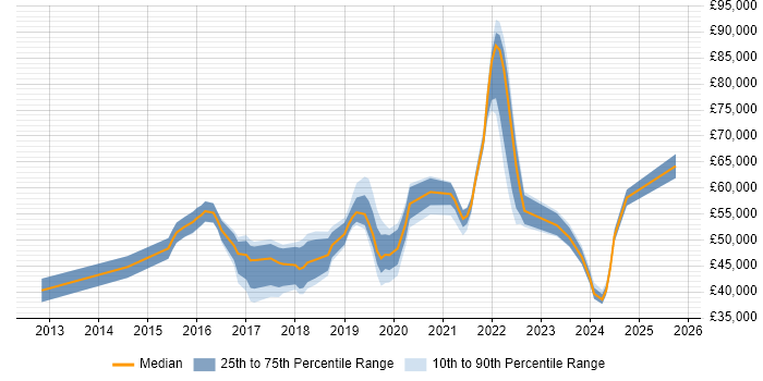 Salary distribution trend for jobs in Scotland citing Palo Alto Salary distribution trend for jobs in Scotland citing Palo Alto