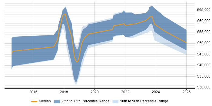 Salary distribution trend for jobs in Scotland citing Pandas