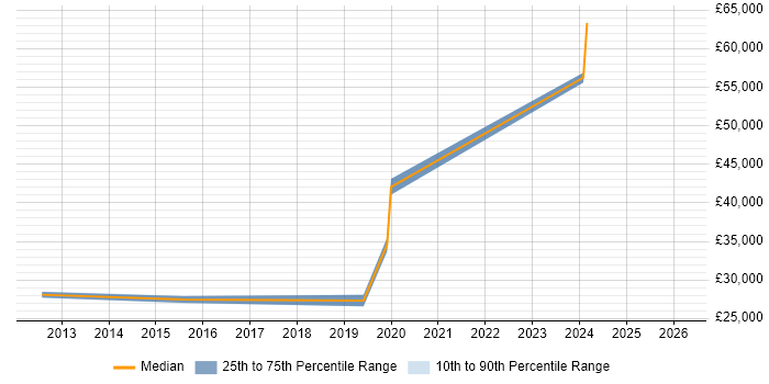 Salary distribution trend for jobs in Scotland citing PaperCut