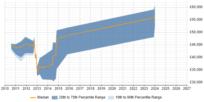 Salary distribution trend for jobs in Scotland citing Parallel Programming