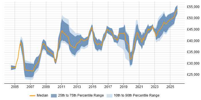 Salary distribution trend for jobs in Scotland citing Patch Management