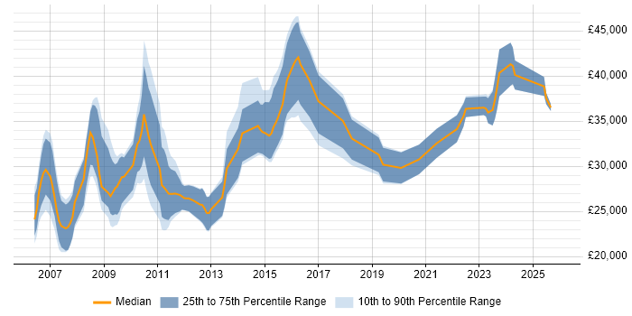 Salary distribution trend for jobs in Scotland citing Pay per click