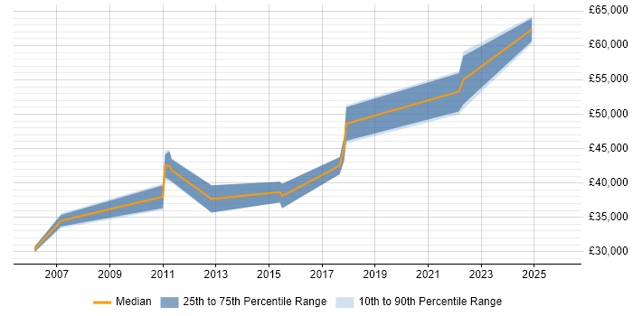 Salary distribution trend for jobs in Scotland citing PayPal