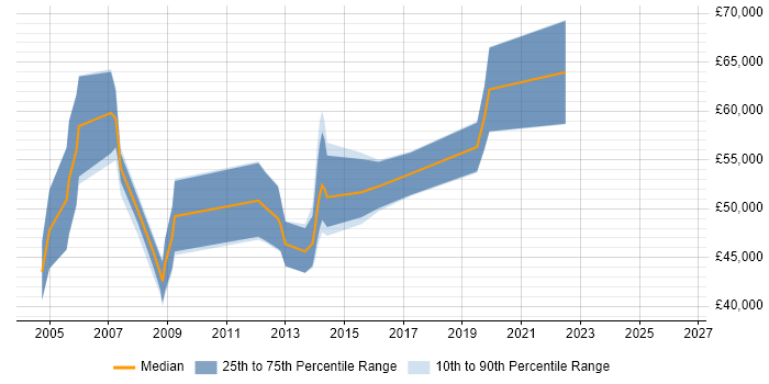 Salary distribution trend for Payroll Consultant job vacancies in Scotland