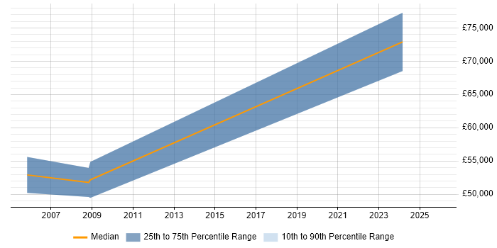 Salary distribution trend for Payroll Manager job vacancies in Scotland