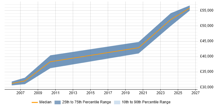 Salary distribution trend for PCB Design Engineer job vacancies in Scotland