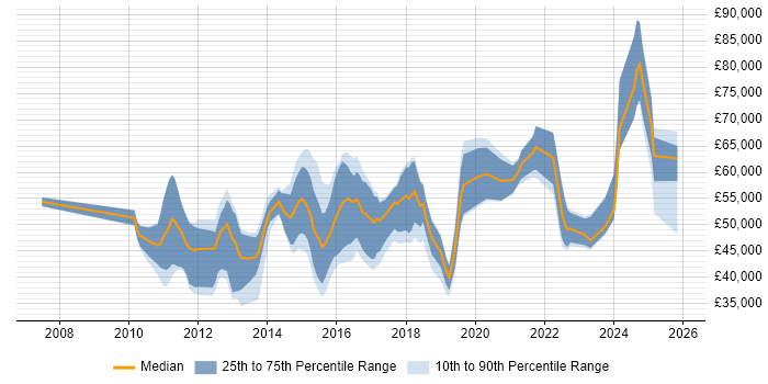 Salary distribution trend for jobs in Scotland citing PCI DSS