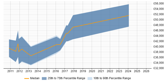 Salary distribution trend for jobs in Scotland citing PCIe