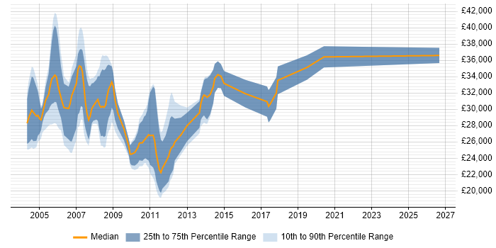 Salary distribution trend for jobs in Scotland citing PDA