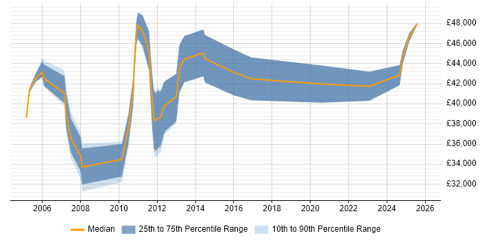 Salary distribution trend for jobs in Scotland citing PDM