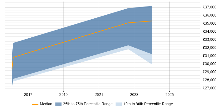 Salary distribution trend for jobs in Scotland citing Pedagogy
