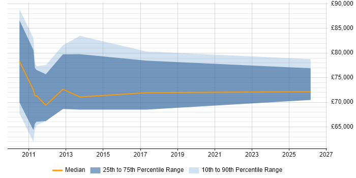Salary distribution trend for Pega Architect job vacancies in Scotland