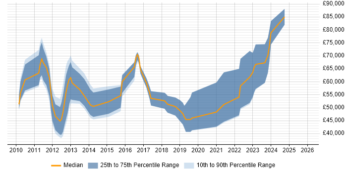 Salary distribution trend for jobs in Scotland citing Pega