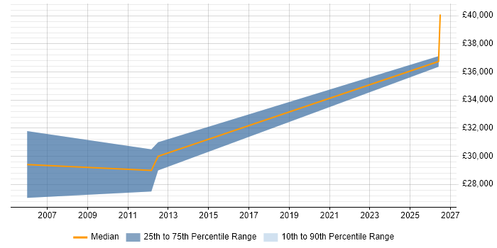 Salary distribution trend for Pensions Administrator job vacancies in Scotland