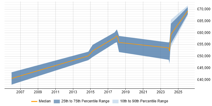 Salary distribution trend for Pensions Project Manager job vacancies in Scotland