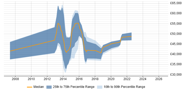 Salary distribution trend for jobs in Scotland citing Pentaho