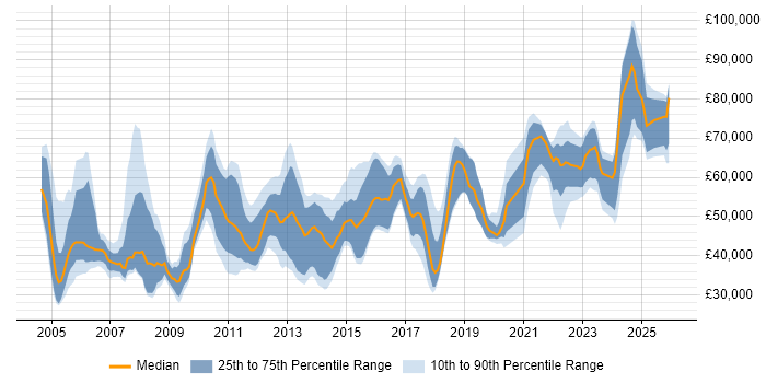 Salary distribution trend for jobs in Scotland citing Performance Management