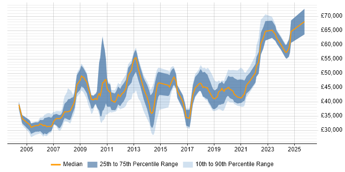 Salary distribution trend for jobs in Scotland citing Performance Monitoring