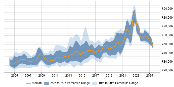 Salary distribution trend for jobs in Scotland citing Perl