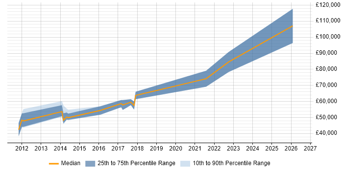 Salary distribution trend for jobs in Perth and Kinross citing Agile