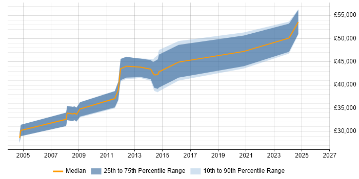 Salary distribution trend for Analyst job vacancies in Perth and Kinross
