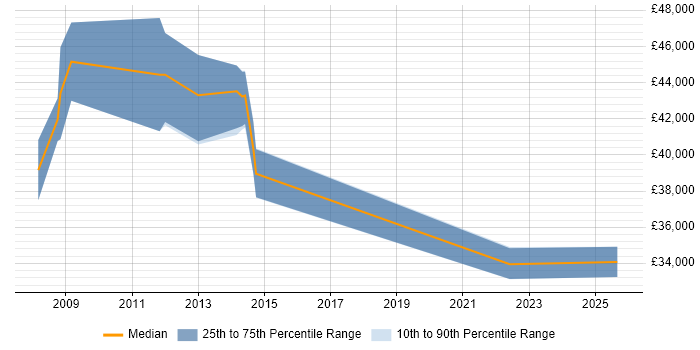 Salary distribution trend for jobs in Perth and Kinross citing Analytical Skills