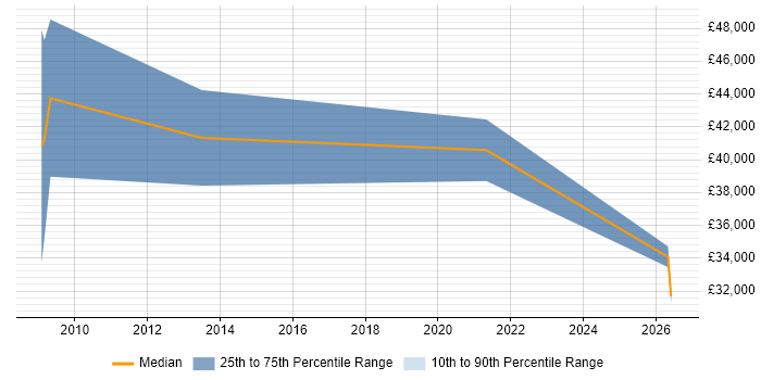 Salary distribution trend for Consultant job vacancies in Perth and Kinross