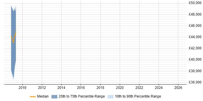 Salary distribution trend for jobs in Perth and Kinross citing Continuous Improvement