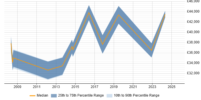Salary distribution trend for jobs in Perth and Kinross citing Customer Service
