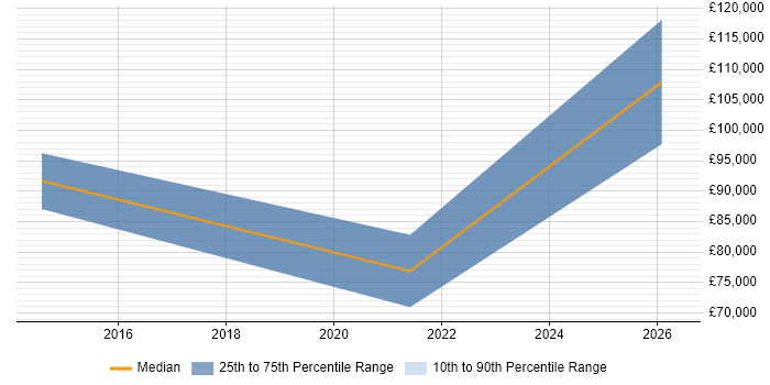 Salary distribution trend for jobs in Perth and Kinross citing Decision-Making