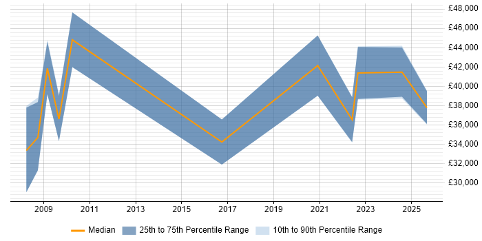 Salary distribution trend for jobs in Perth and Kinross citing Degree