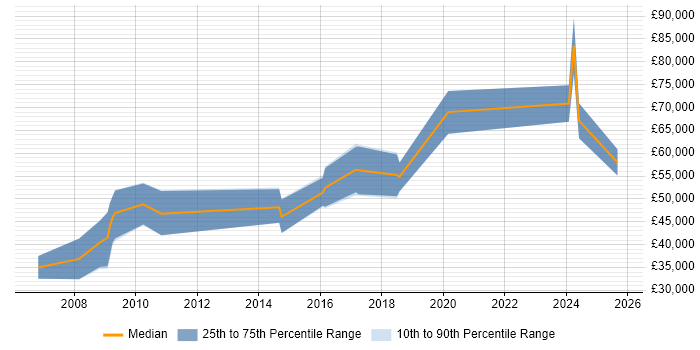 Salary distribution trend for jobs in Perth and Kinross citing Finance Salary distribution trend for jobs in Perth and Kinross citing Finance