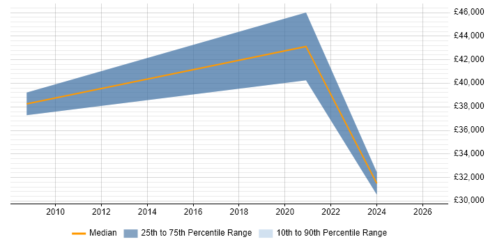 Salary distribution trend for jobs in Perth and Kinross citing GIS