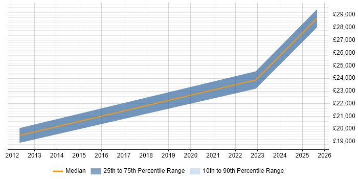 Salary distribution trend for IT Support Assistant job vacancies in Perth and Kinross
