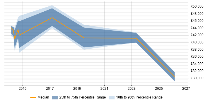 Salary distribution trend for jobs in Perth and Kinross citing ITIL